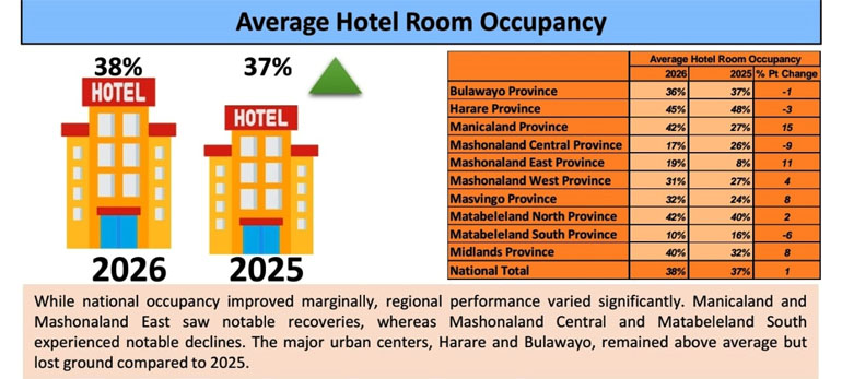 New figures in the Zimbabwe Tourism Authority’s 2026 Tourism Performance Report Highlights show a sector regaining momentum