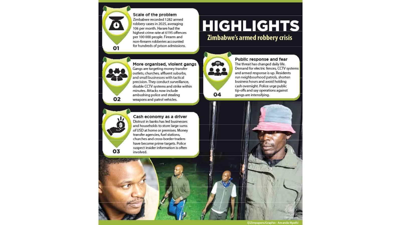 1 282 ARMED ROBBERIES IN 2025: ANATOMY OF A GROWING CRISIS . . . Families sleeping with one eye open