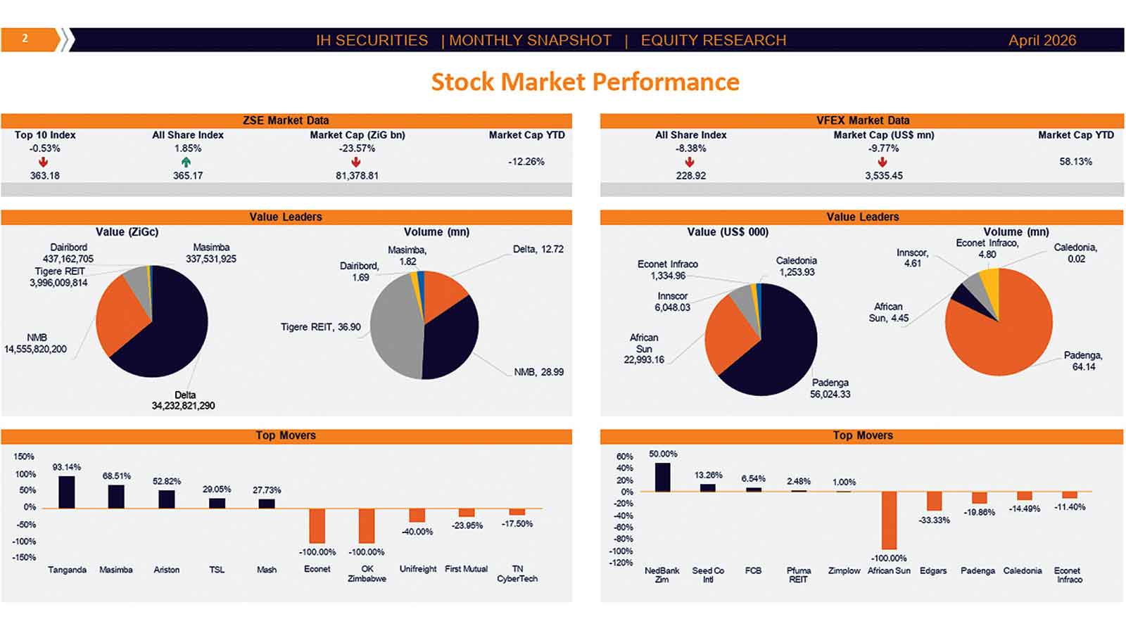 ZSE defies trading slowdown as All-Share Index climbs