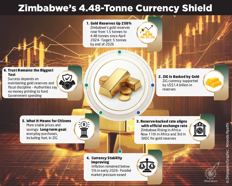 Zim is betting on physical gold . . . Here is why that matters to you