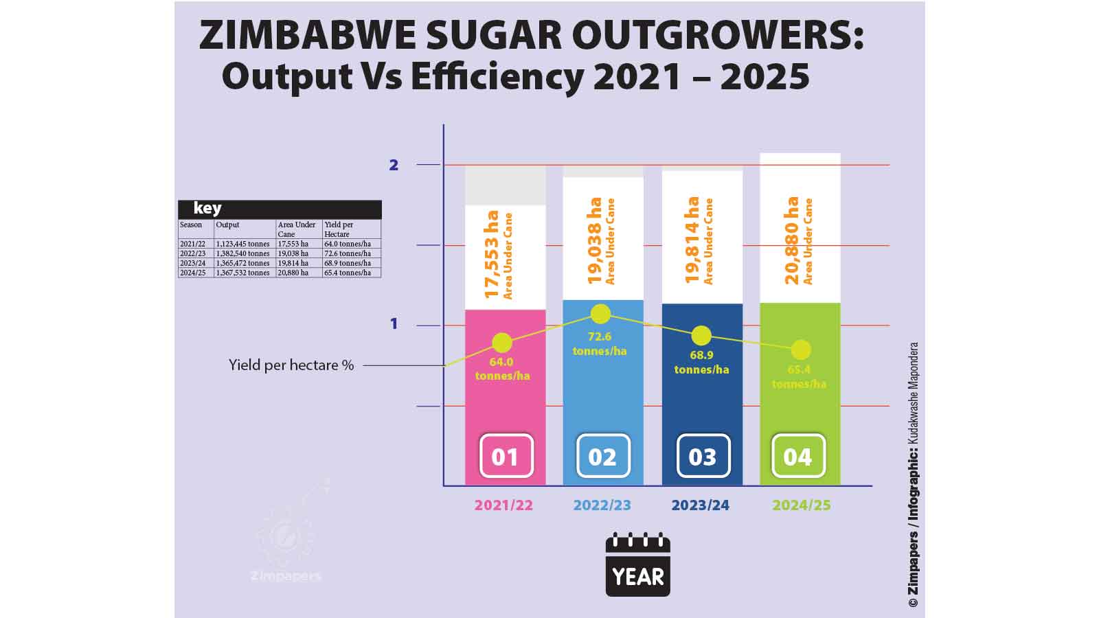 Bitter harvest: Why  sugar farmers are producing more but earning less