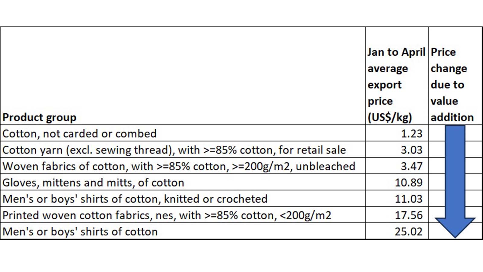 Zimbabwe’s cotton product exports rise 252pc