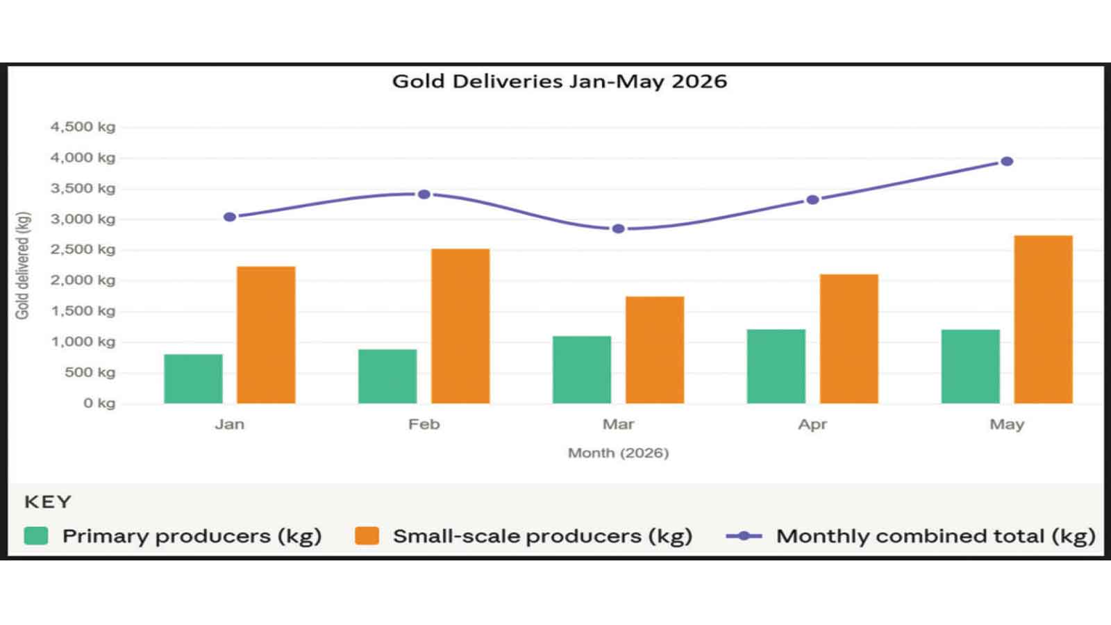 Mineral price surge boosts Zim’s mining export outlook