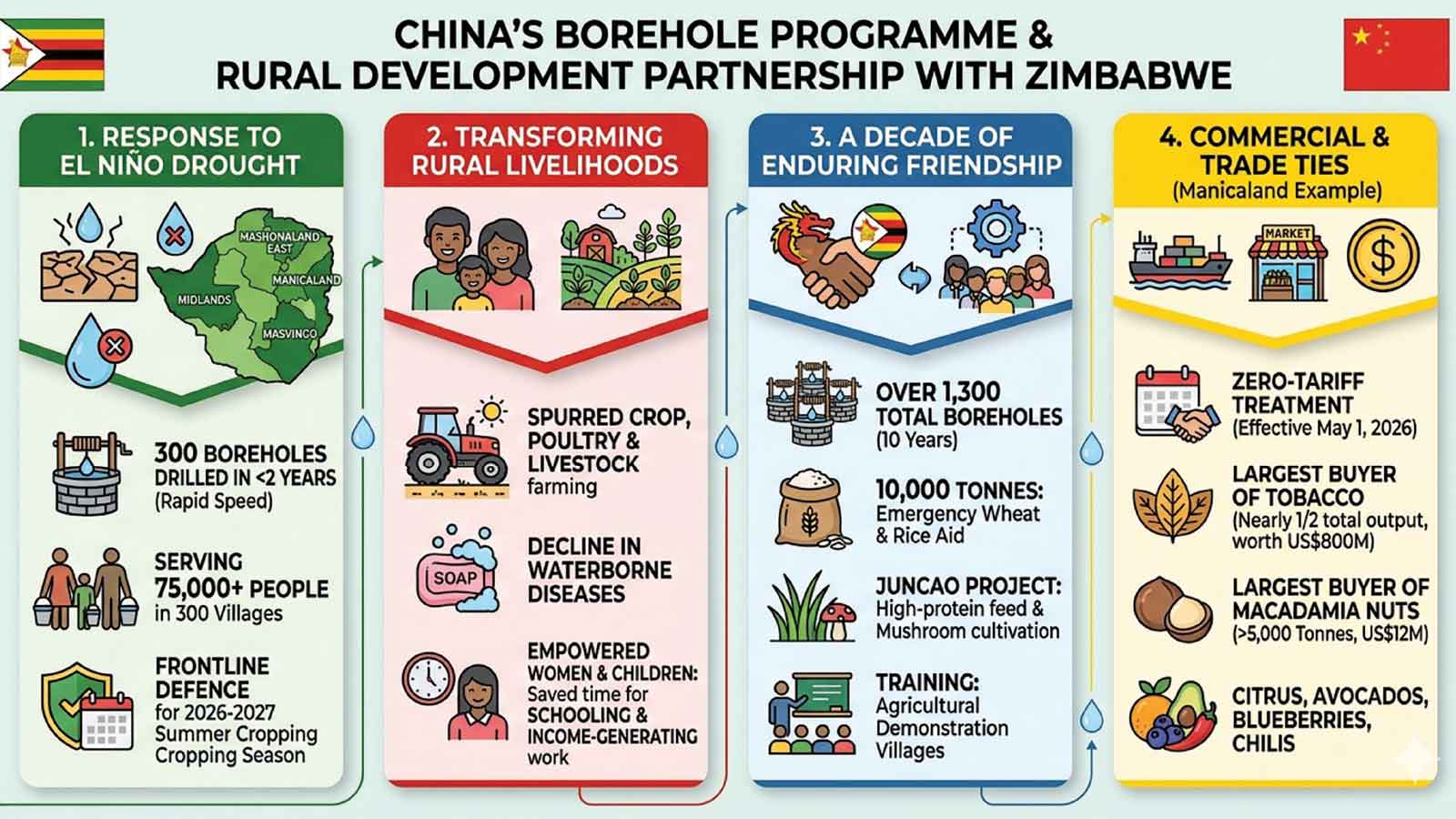 China’s borehole scheme a lifeline for drought-hit areas