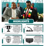 The ministry’s new performance based measures, backed by a digital scoring platform, exposed widespread service delivery failures nationwide — from poor water provision and waste management to neglected infrastructure. Manicaland’s councils were singled out for particular shortcomings