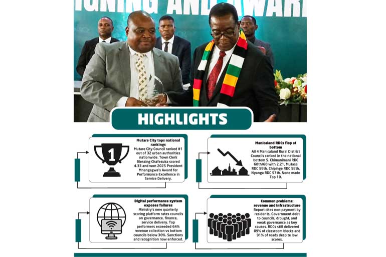 The ministry’s new performance based measures, backed by a digital scoring platform, exposed widespread service delivery failures nationwide — from poor water provision and waste management to neglected infrastructure. Manicaland’s councils were singled out for particular shortcomings