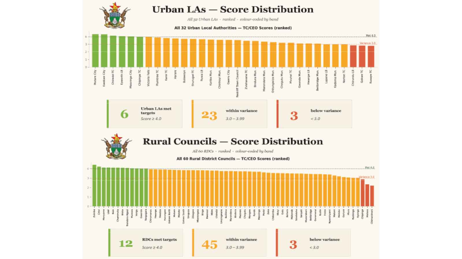 Harare, Bulawayo ranked among worst-performing councils . . . 74 percent of all local authorities perform below target . . . Rural district councils outperform local urban authorities