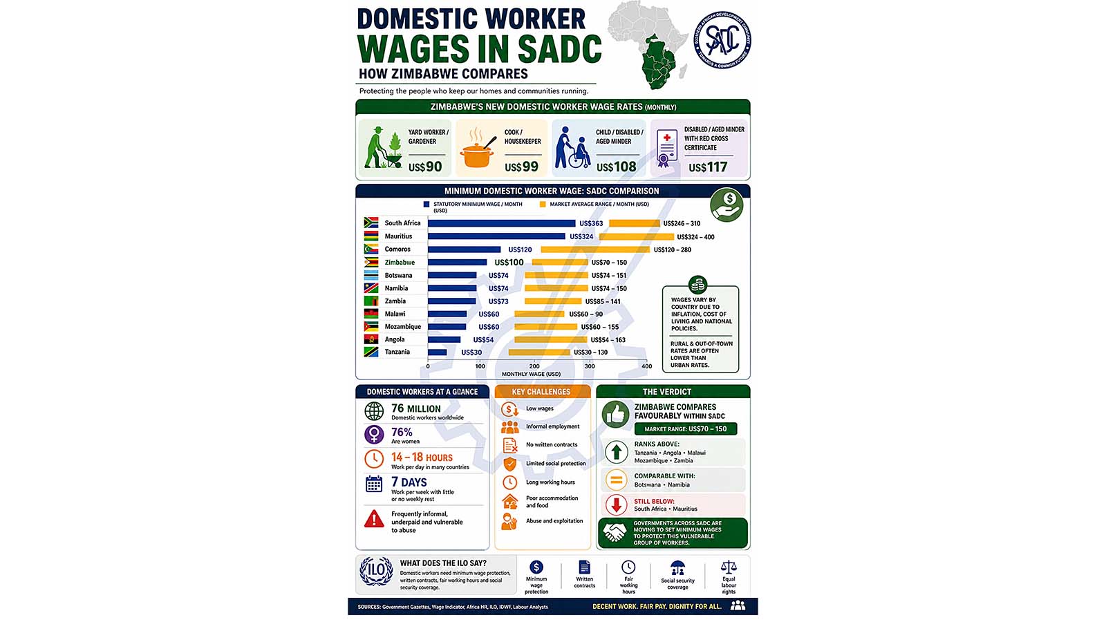 A bird’s-eye view of minimum domestic worker wage rates in the SADC region