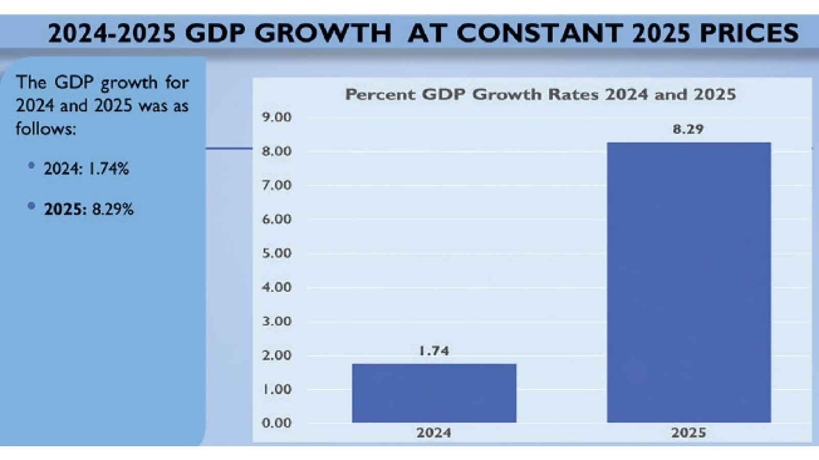 Zimbabwe powers to fastest  economic growth since 2022