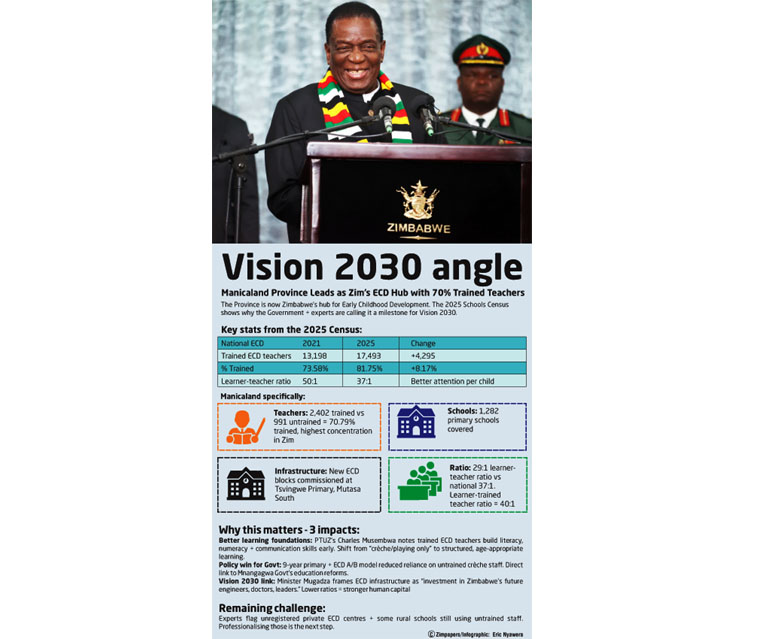 Education experts hail this growth as a milestone to President Emmerson Mnangagwa’s Government that is strengthening learning outcomes and laying a solid foundation for children’s future academic success