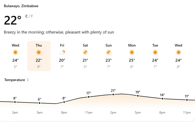 #WeatherForecast: Sunny, cool conditions forecast for Bulawayo on Thursday
