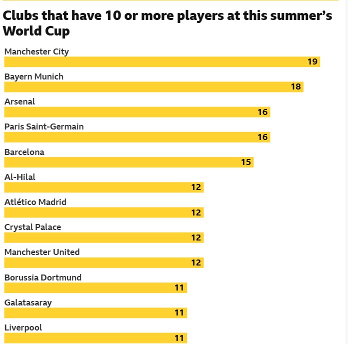 Which clubs have the most players at the 2026 World Cup?