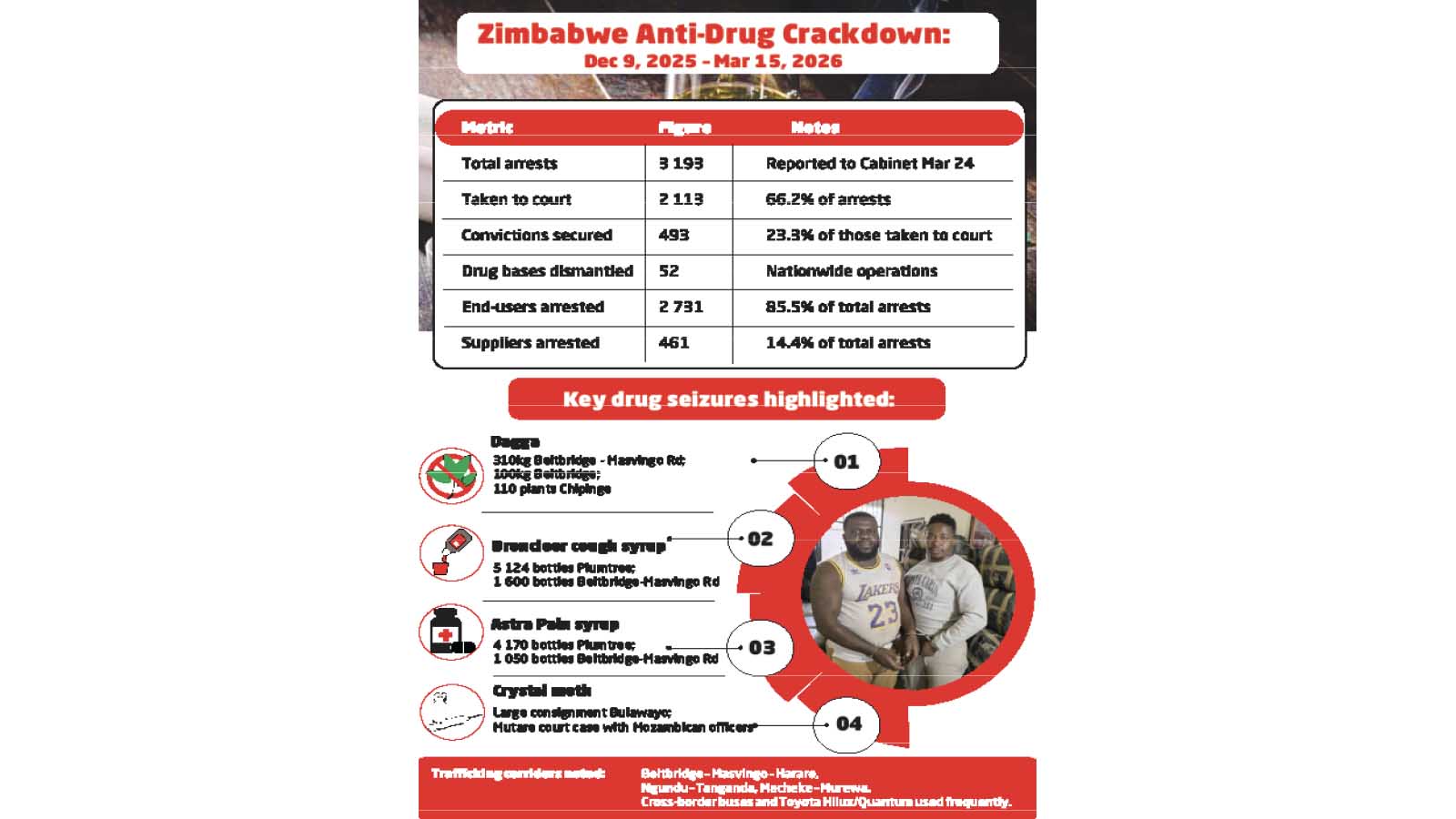 DRUG WAR BY THE NUMBERS … Thousands arrested, but the struggle continues
