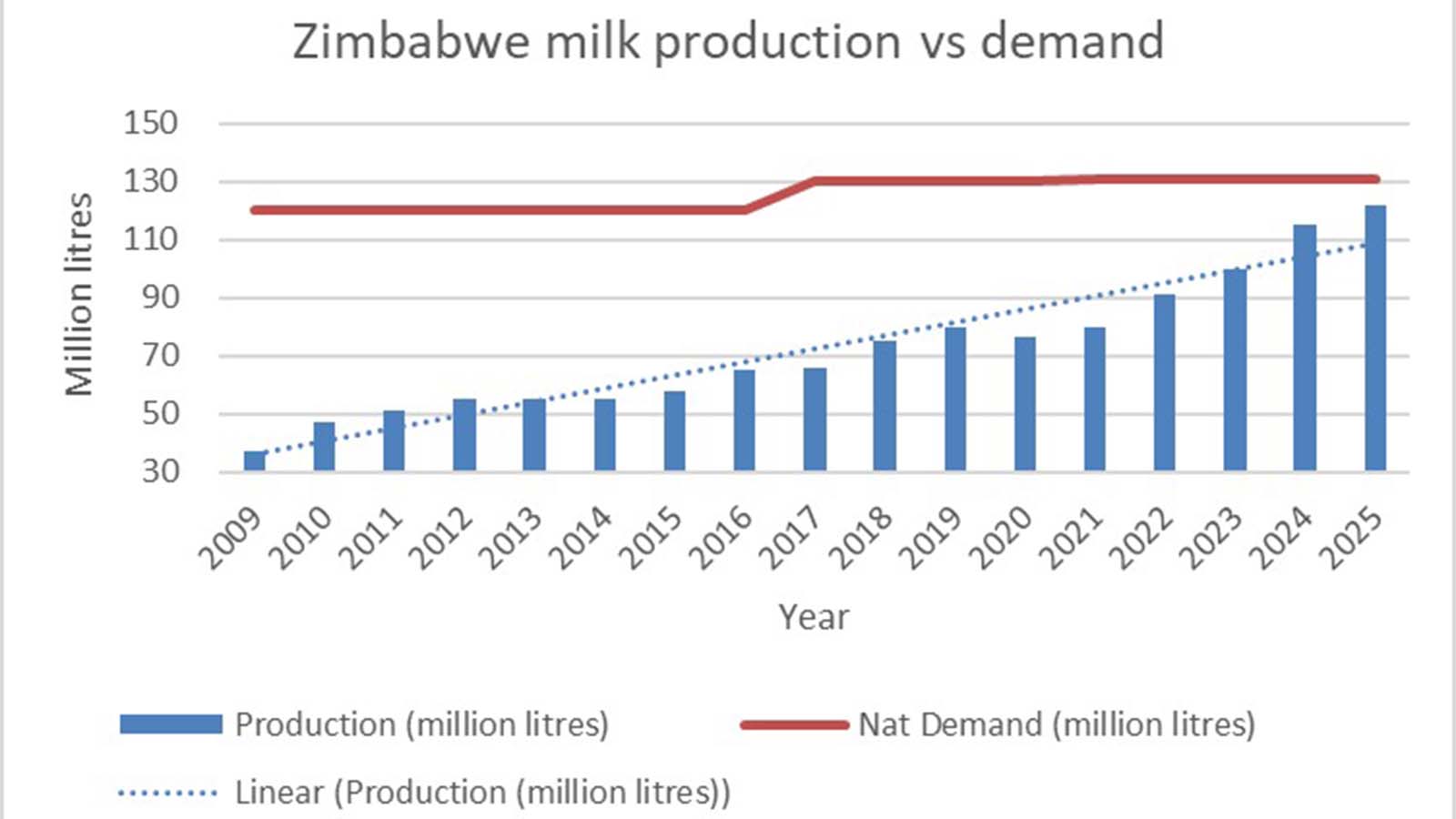 Zimbabwe marks World Milk Day amid push for self-sufficiency