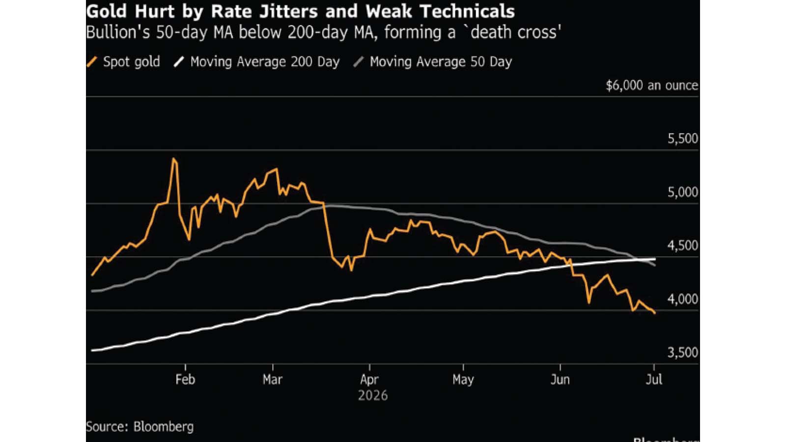Gold’s retreat puts Zim’s metal-backed investment products to the test