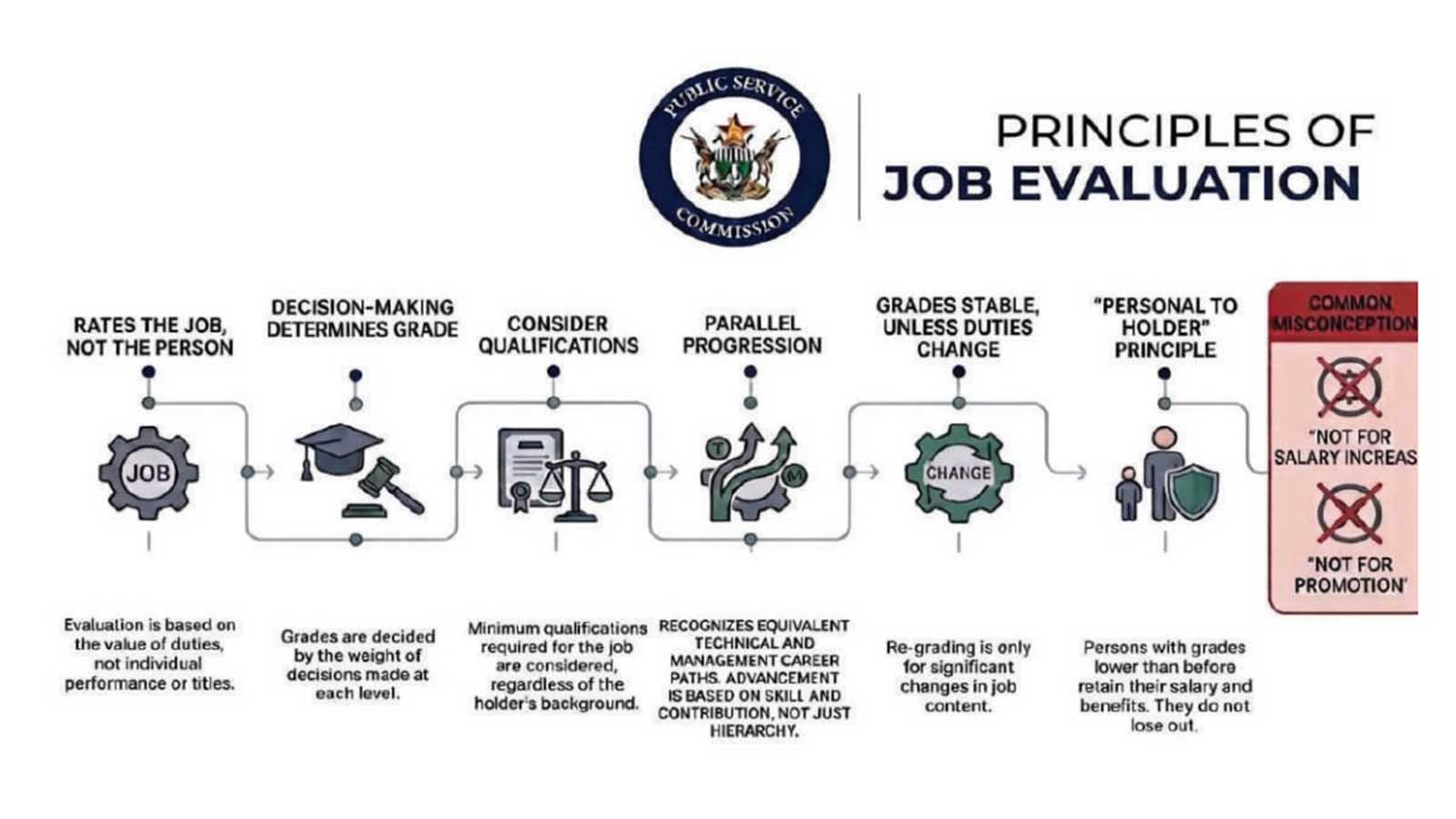 PSC rolls out job evaluation reforms to promote fairness & transparency across Public Service