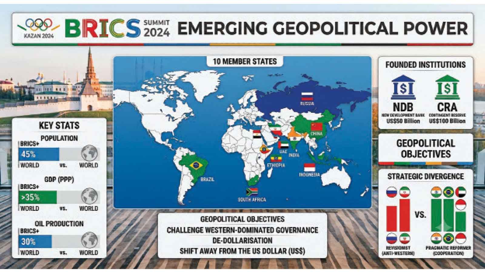 BRICS brings new geopolitical, economic influence