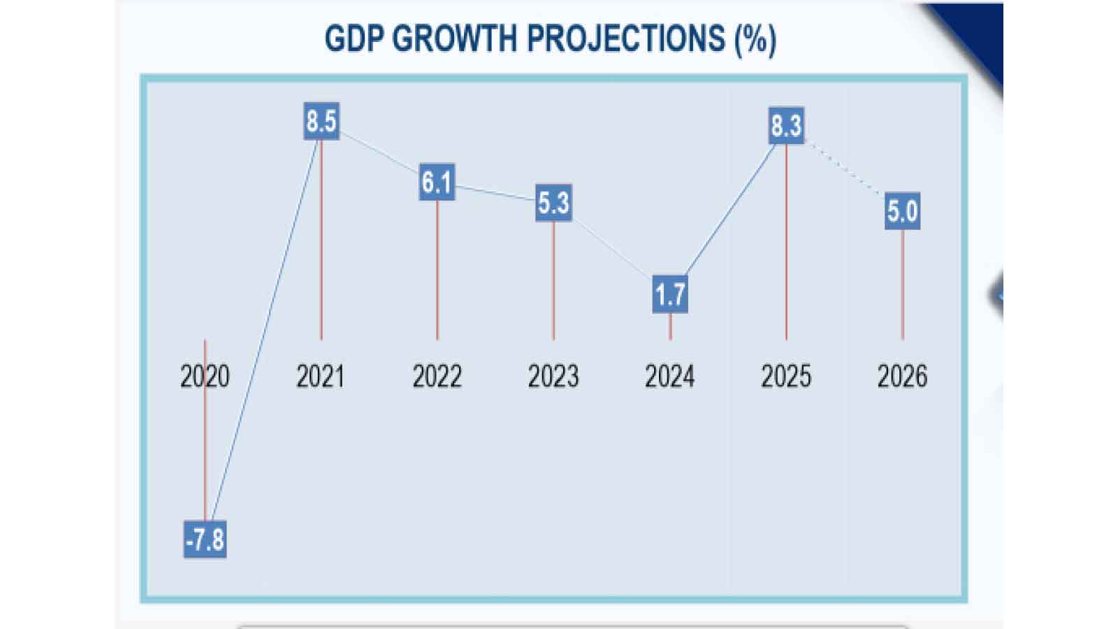 Stable inflation fuels 6.8pc Q1  growth as Zim outruns projection