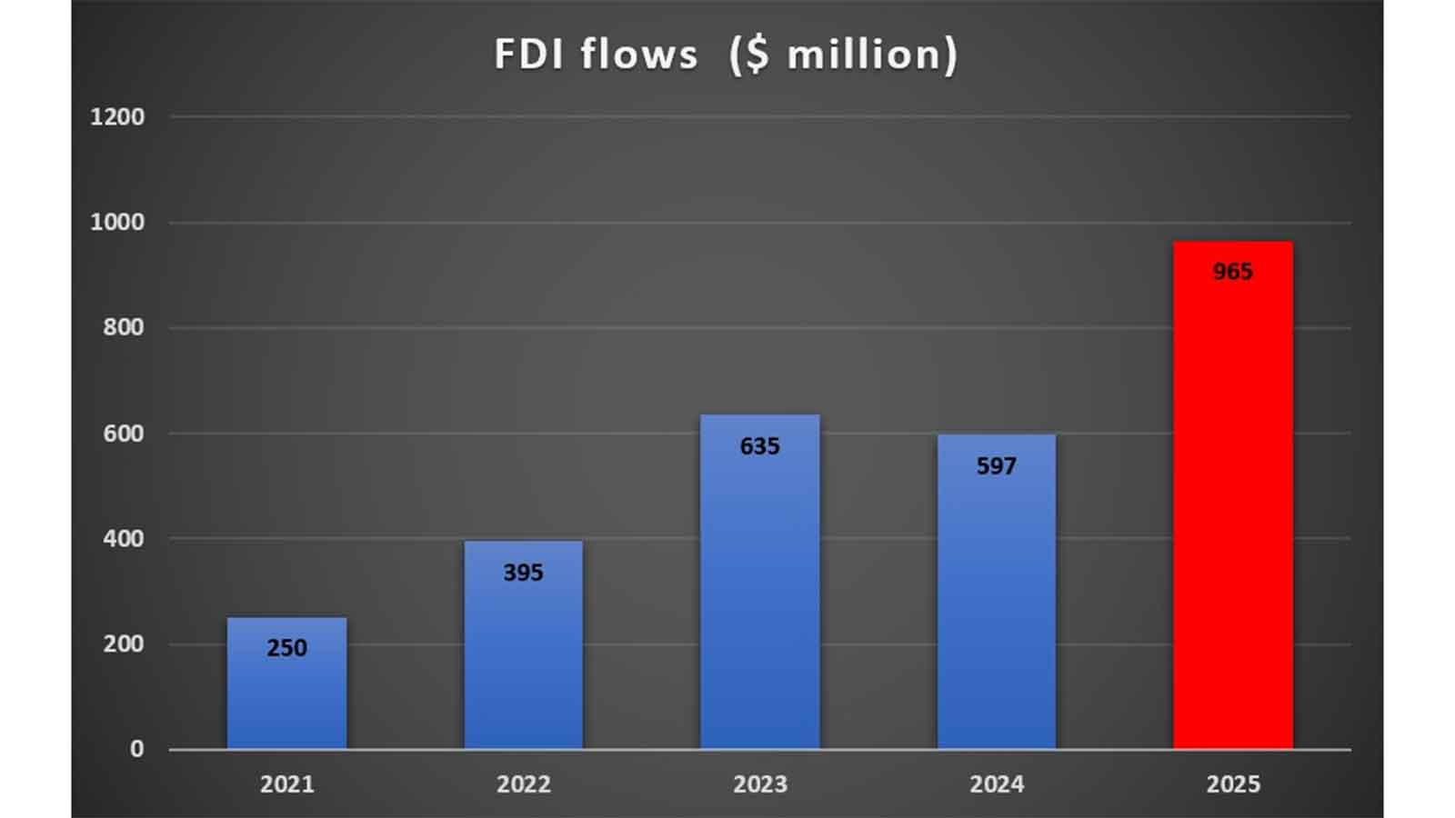 Zim’s FDI soars to near US$1 billion in 2025, hitting an all-time high