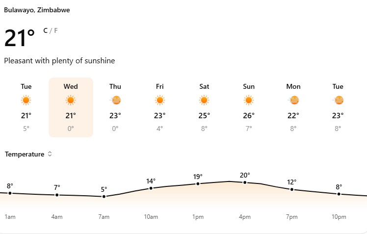 Cold morning, sunny afternoon expected in Bulawayo