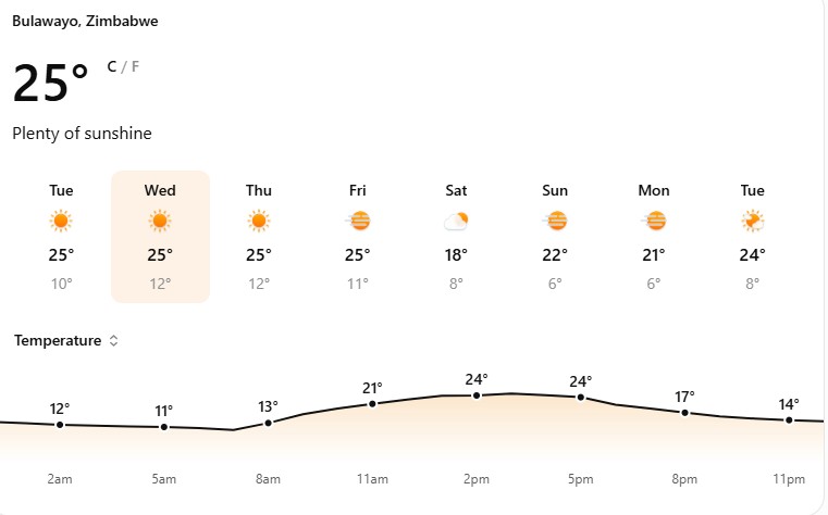 Sunny skies forecast for Bulawayo on Wednesday