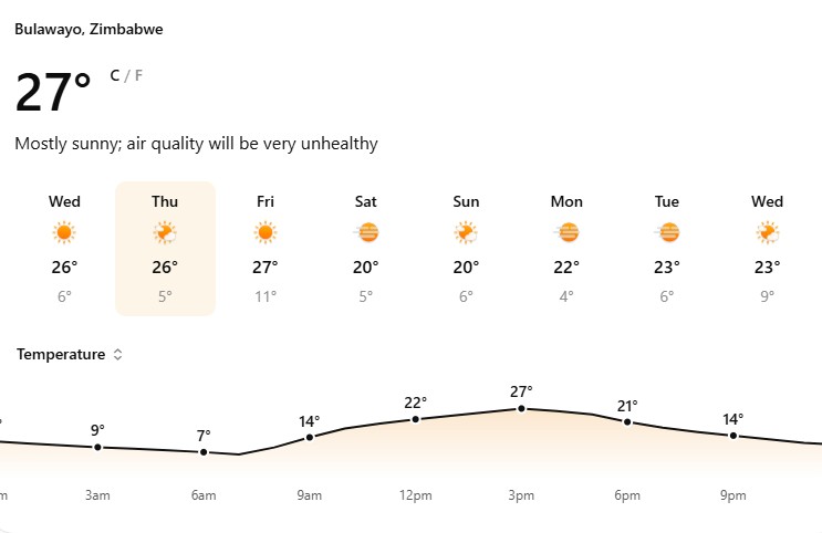 WEATHER FORECAST: Bulawayo set for sunny Friday as temperatures rise