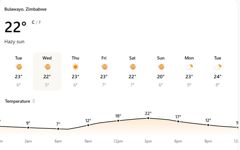 WEATHER FORECAST: Bulawayo set for cool, sunny Wednesday