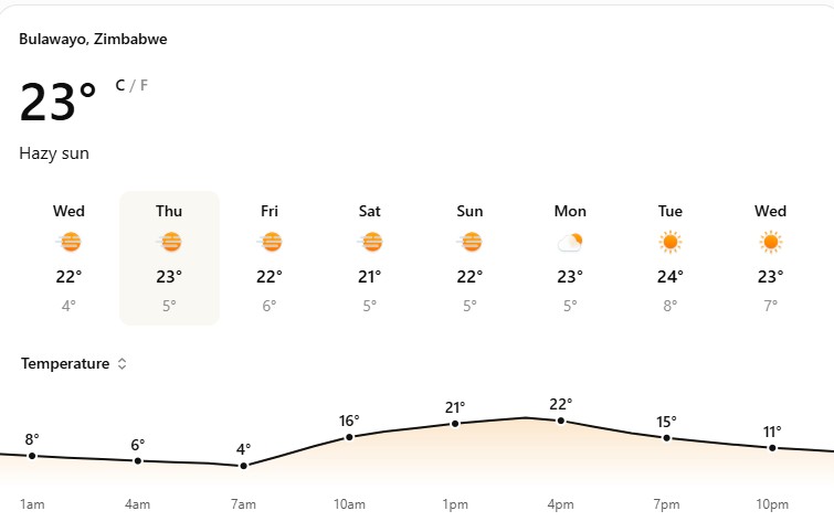WEATHER FORCAST: Bulawayo braces for another cool, sunny Thursday