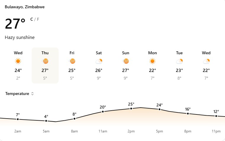 Warm Thursday ahead for Bulawayo as temperatures climb to 27°C