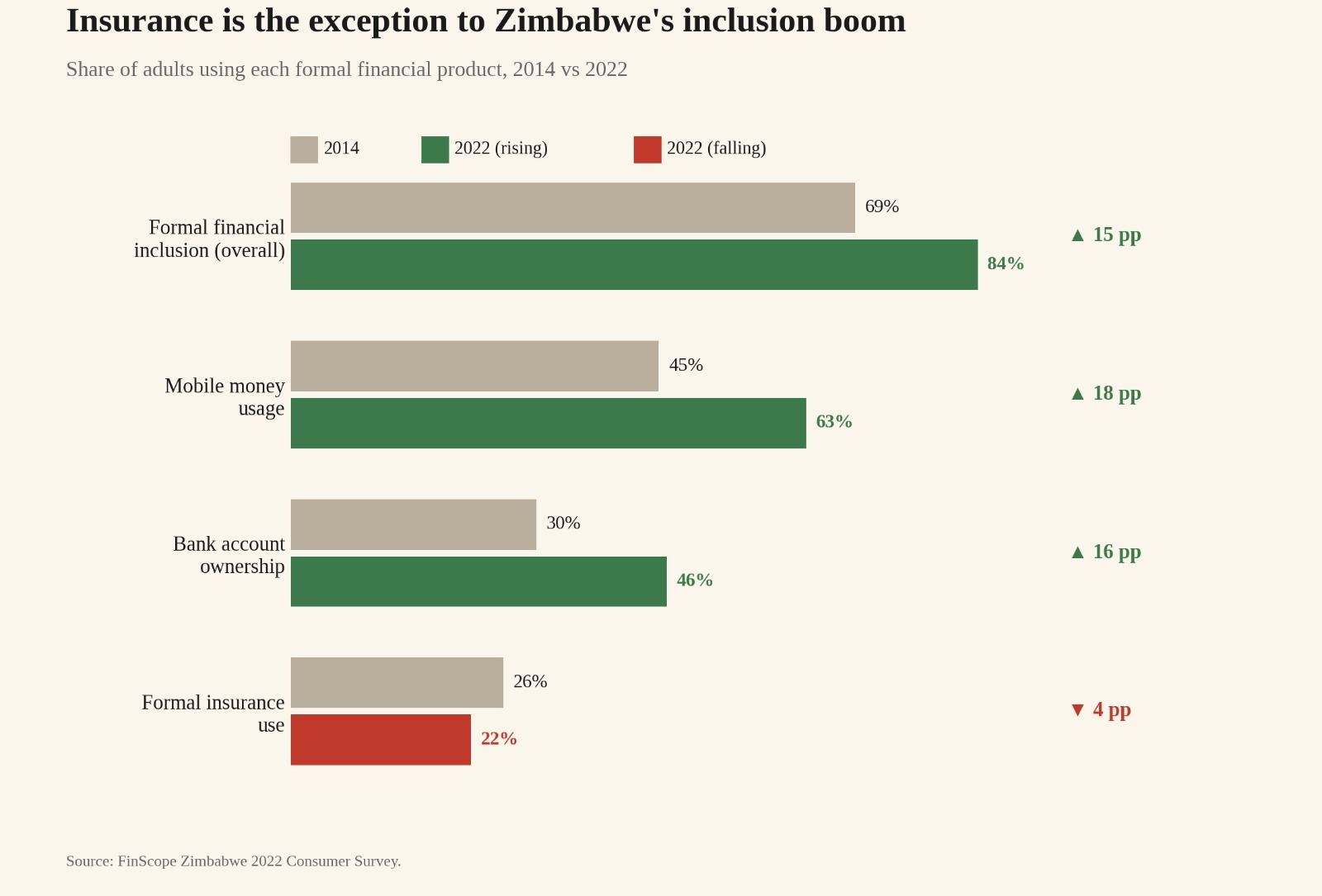 What are Zimbabweans actually insuring?