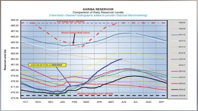 Kariba recovery boosts power supply but caution still needed