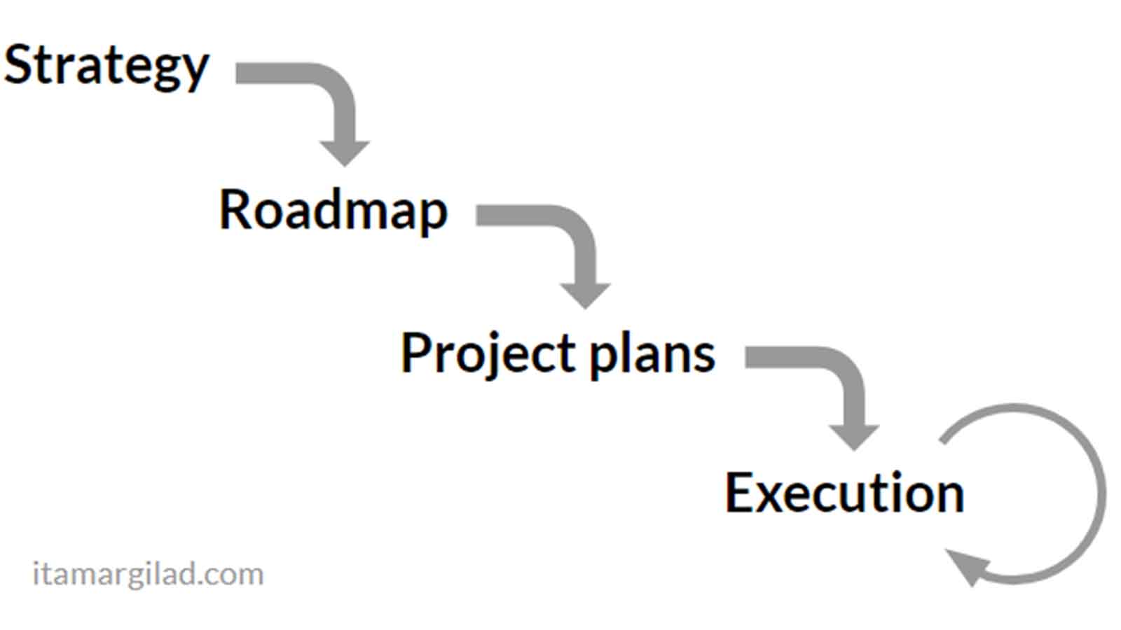 Plan less, execute more