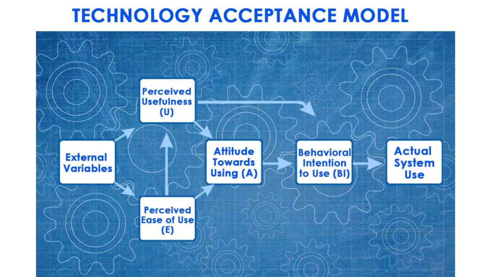 Academic theories on technology adoption