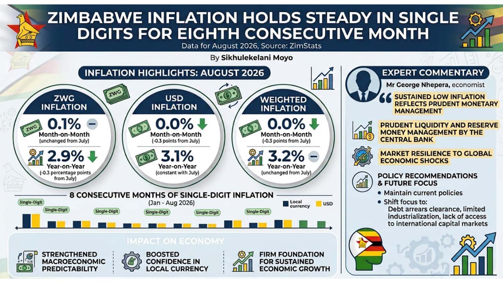 Zimbabwe inflation holds steady in single digits for eighth consecutive month