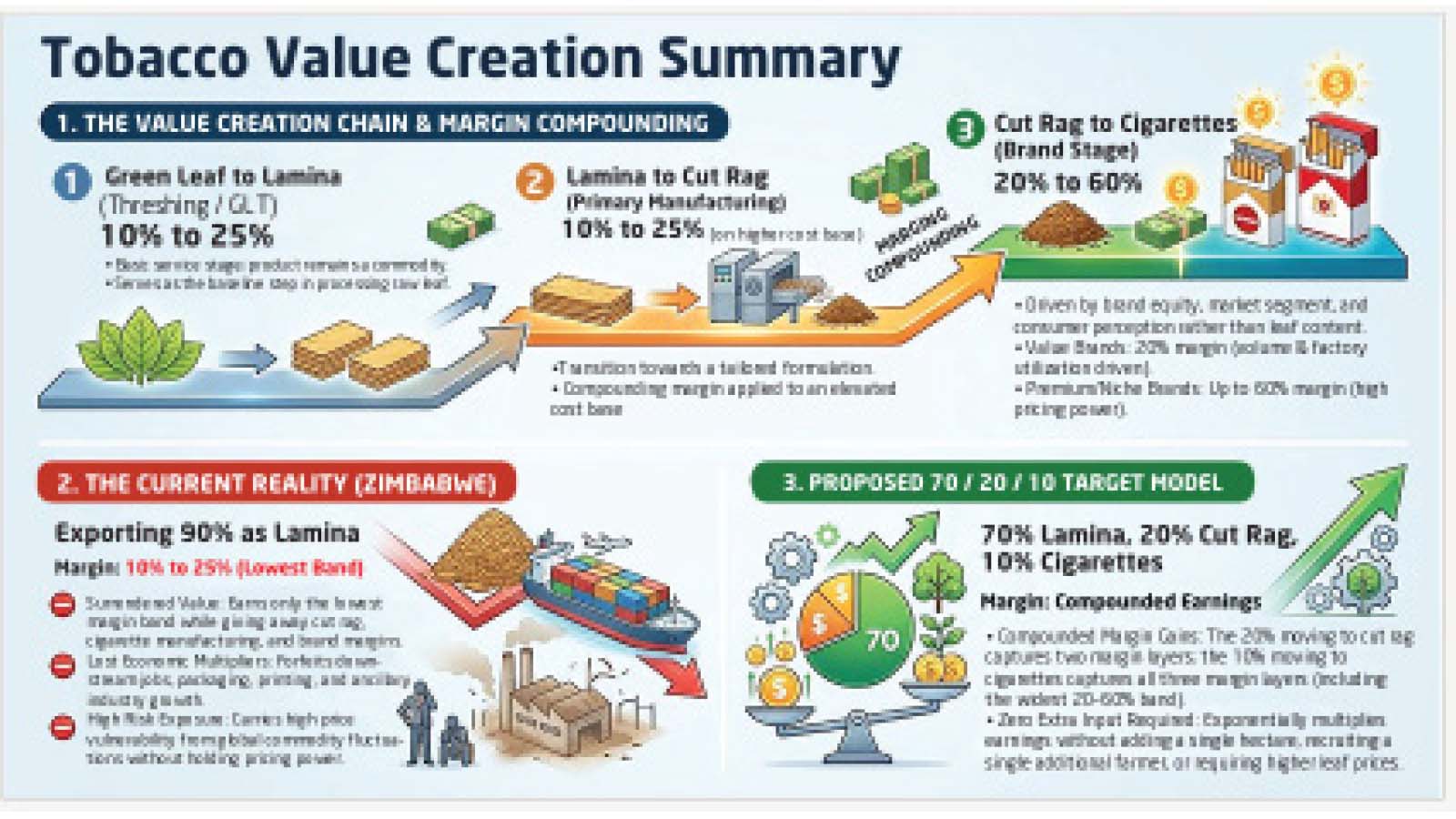 SEZs key to boosting tobacco value addition