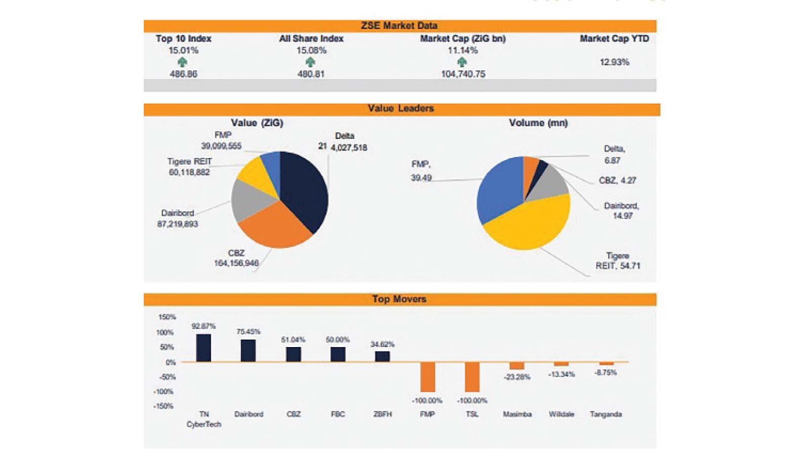 ZSE trading activity jumps 74pc as Delta, CBZ lead the charge