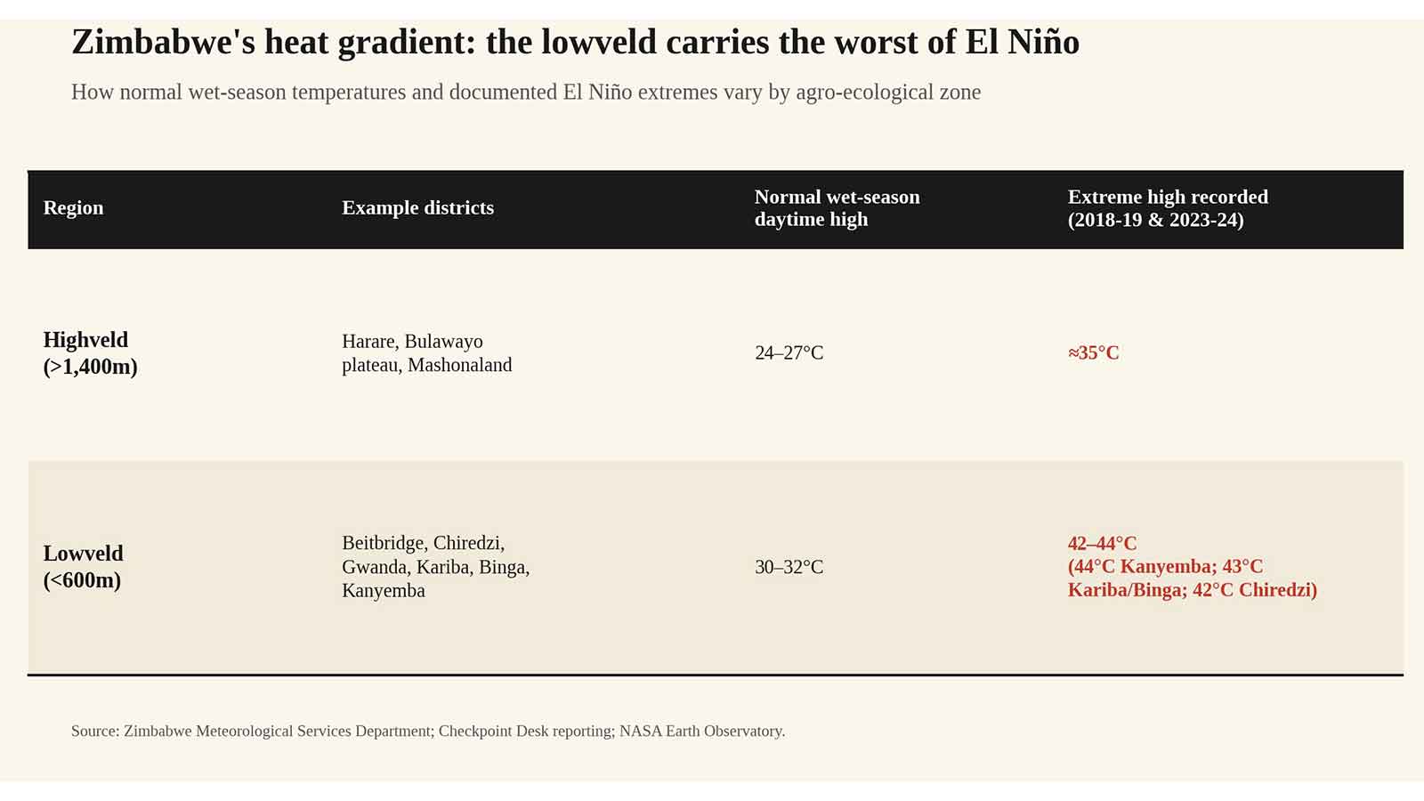 Why Zimbabwe’s next drought could be hotter than any before …what the country’s El Niño temperature record says about the 2026/27 agric season