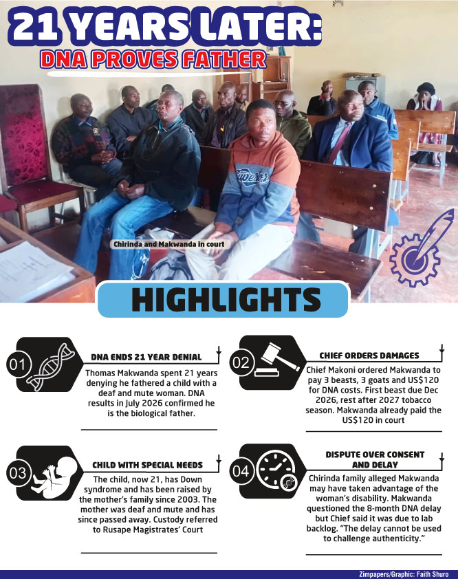 After considering the DNA results, Chief Makoni ruled that Makwanda must pay three beasts, three goats and US$120 to cover the cost of the DNA tests