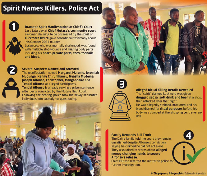 The suspects were implicated during a hearing in which a woman, claiming to be manifesting the spirit of the late Luckmore Dziire, made sensational allegations about the circumstances surrounding his death in October 2024