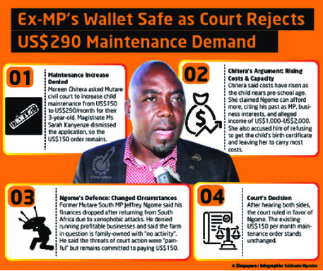 The ex-legislator’s former partner was seeking an upward variation of child maintenance at the courts