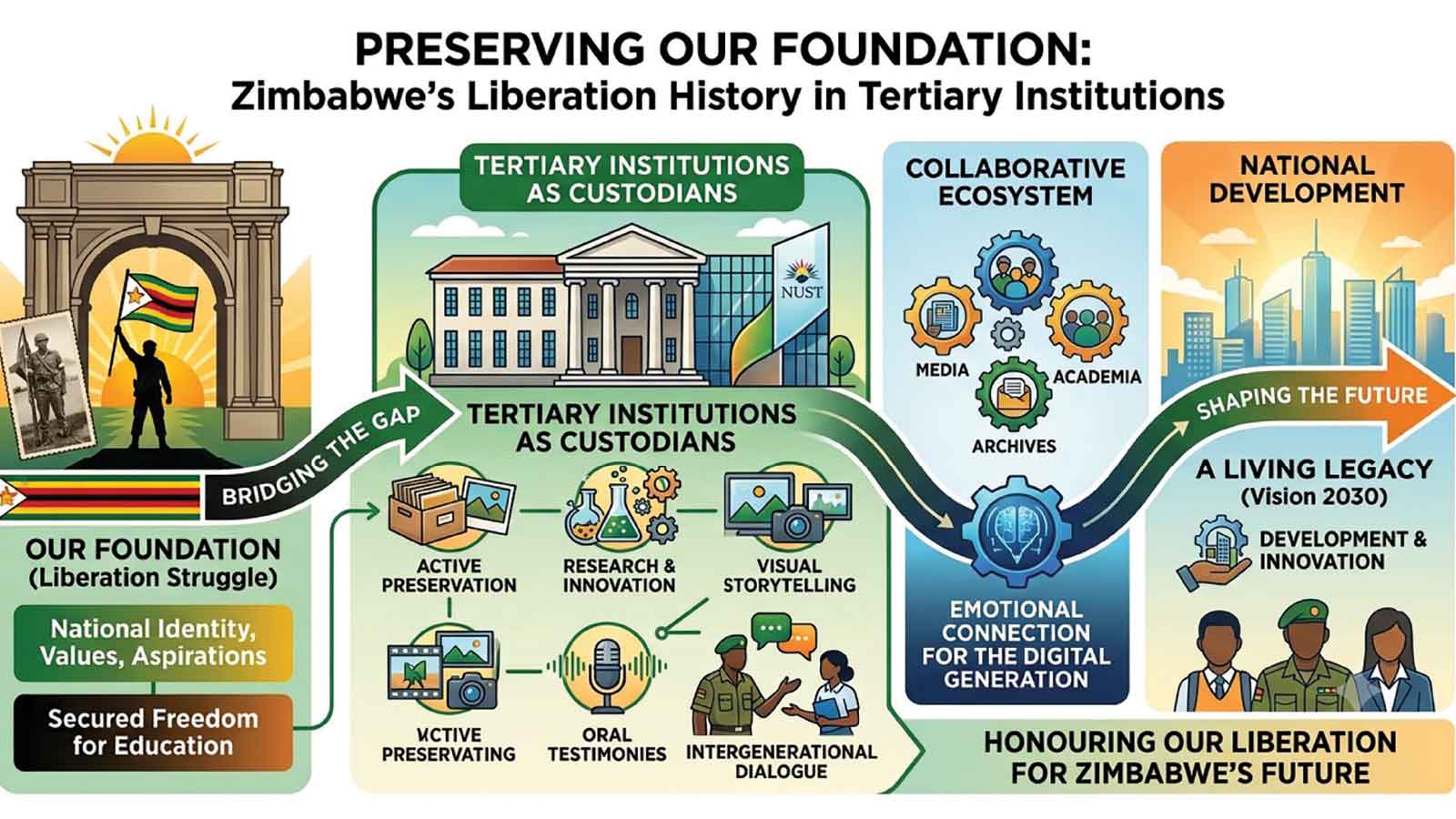 Tertiary institutions ideal custodians of liberation history