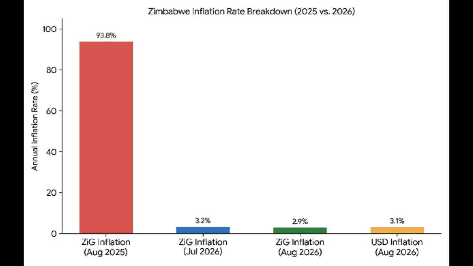 Zim’s economic revolution bears fruit