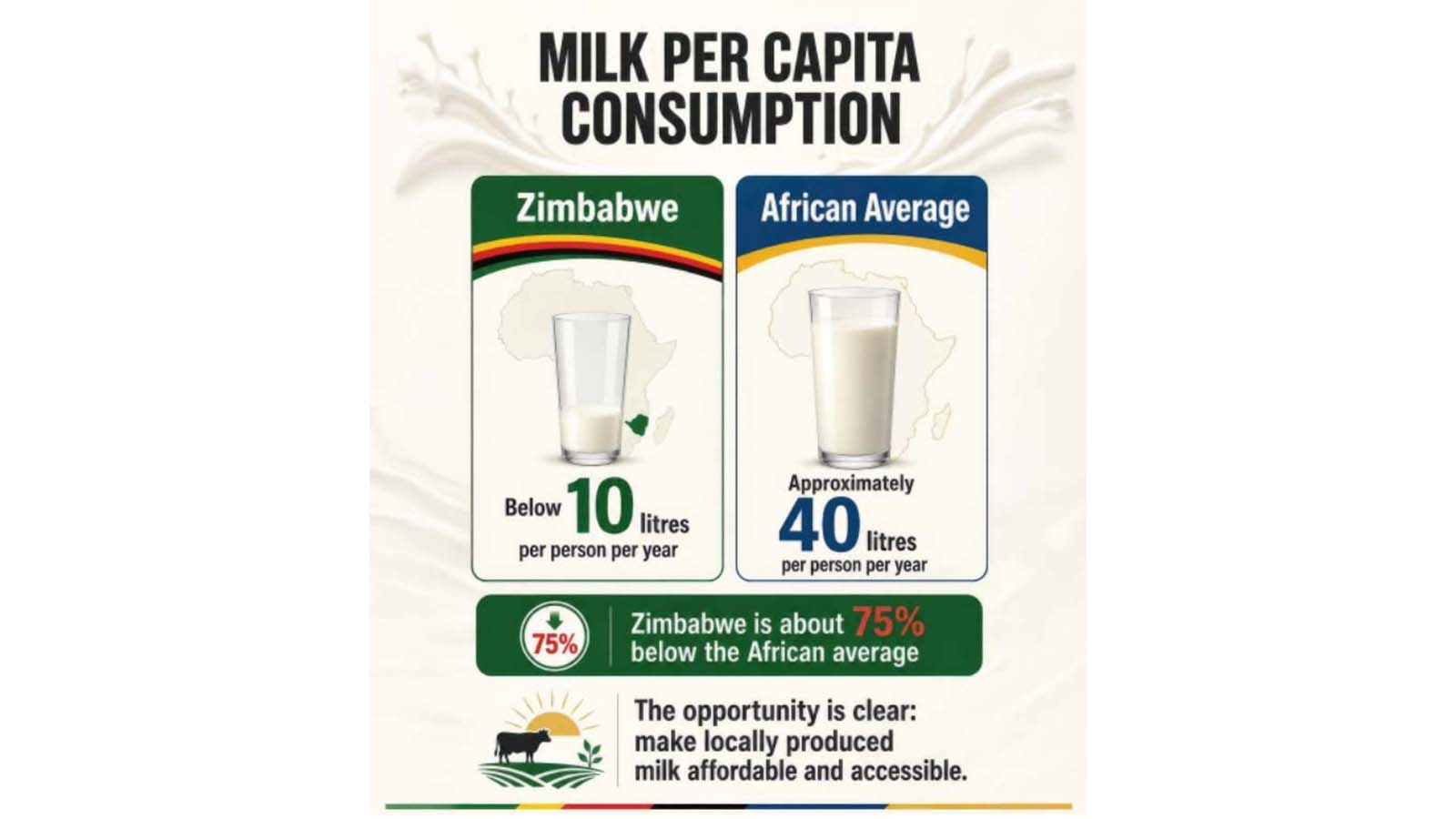 NOW IS THE TIME FOR ZIMBABWE’S FARMER-LED MILK REVOLUTION