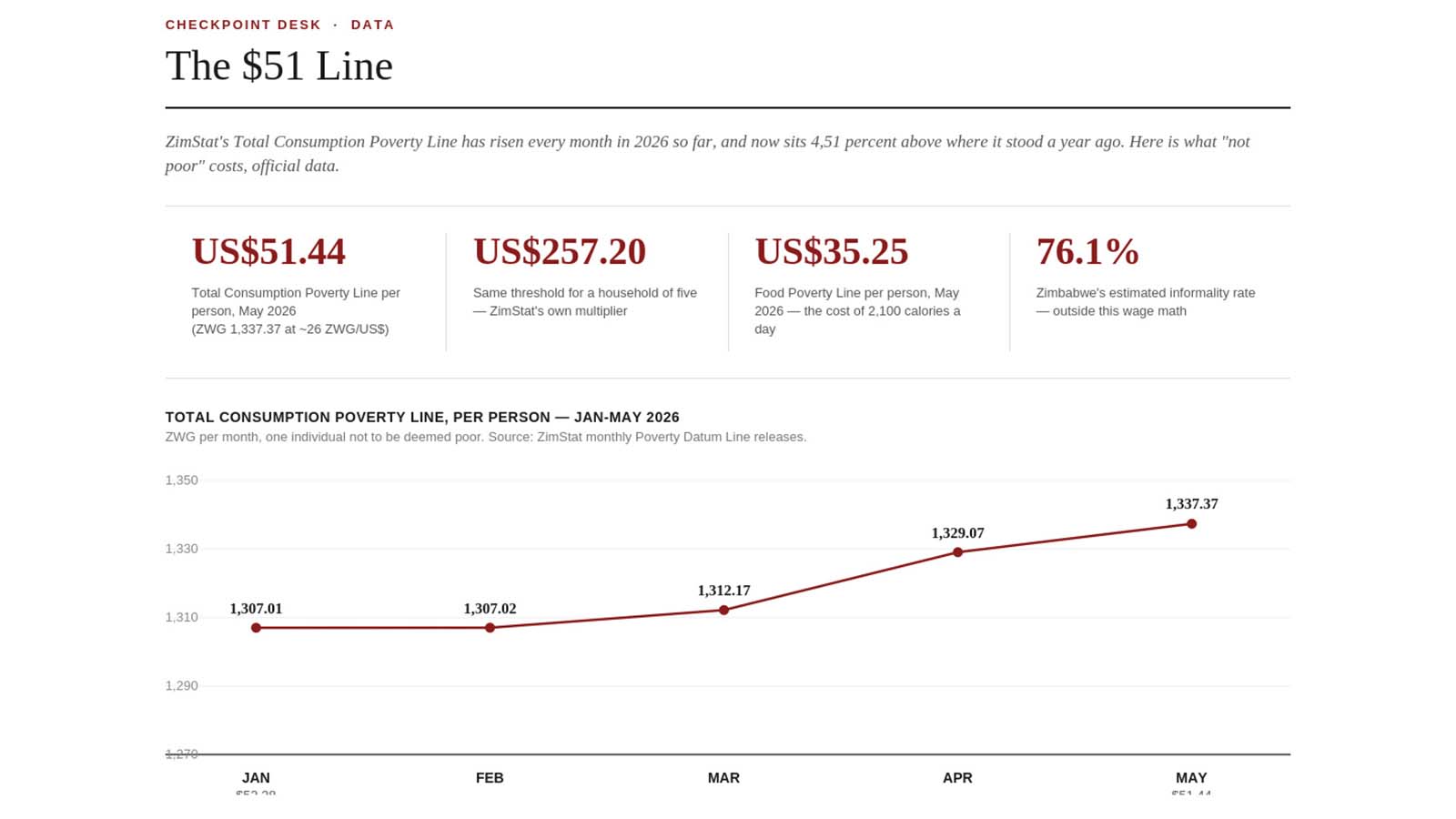 The line that isn’t a line: what US$51 a month actually buys in Zimbabwe
