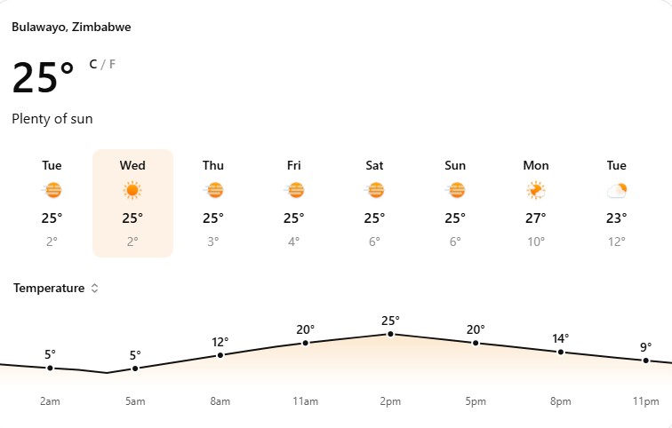 Bulawayo set for sunny, warmer Wednesday
