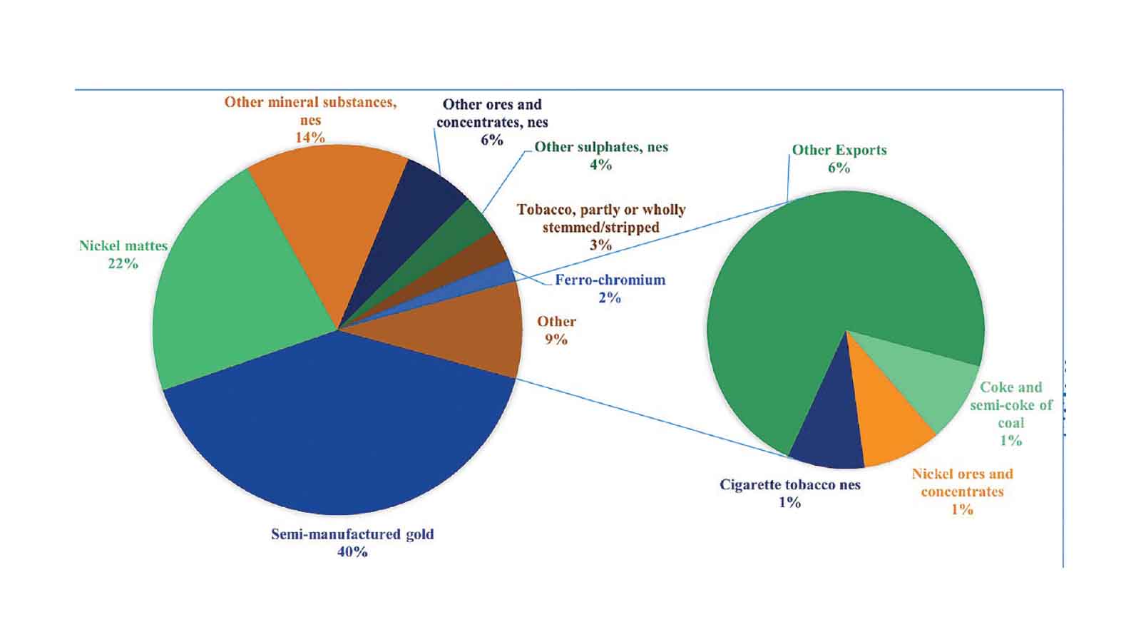June export data exposes urgent diversification gap