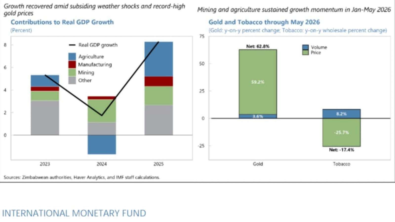IMF approves first review of Zimbabwe’s Staff-Monitored Programme