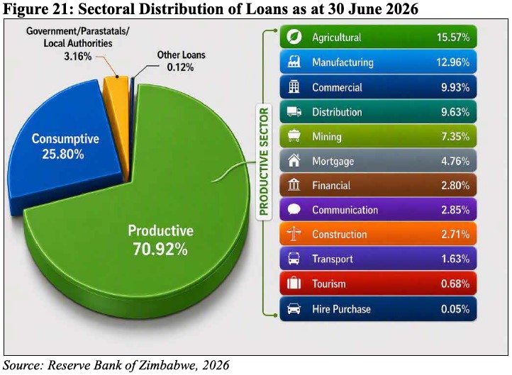 Banks pump ZiG94,6bn into economy as productive lending dominates