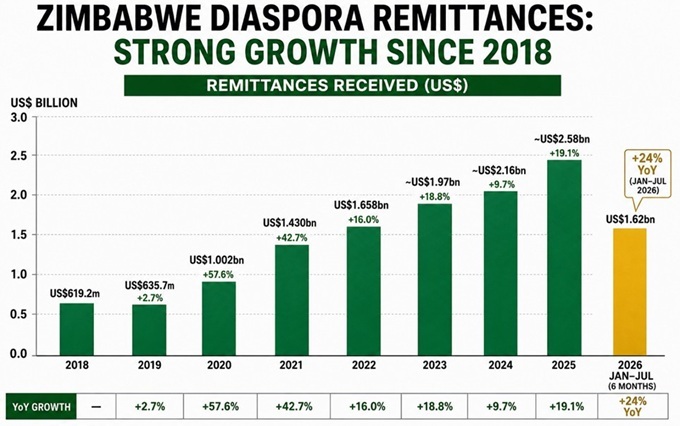 Zimbabwe’s Emerging Investment Powerhouse: Diaspora Remittances.