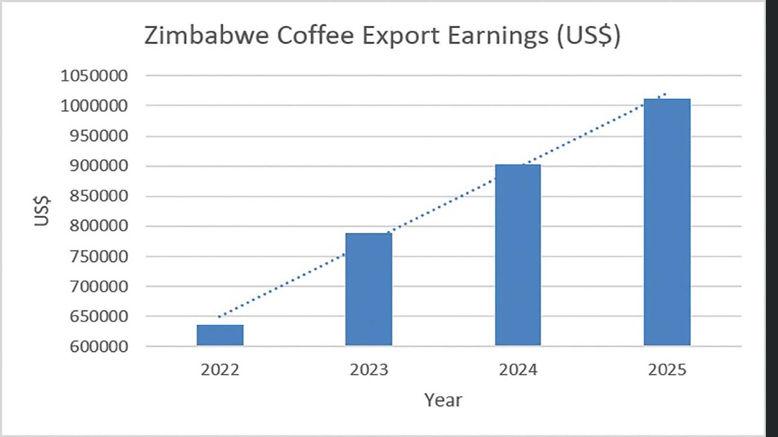 EU gives Zim coffee clean bill of health